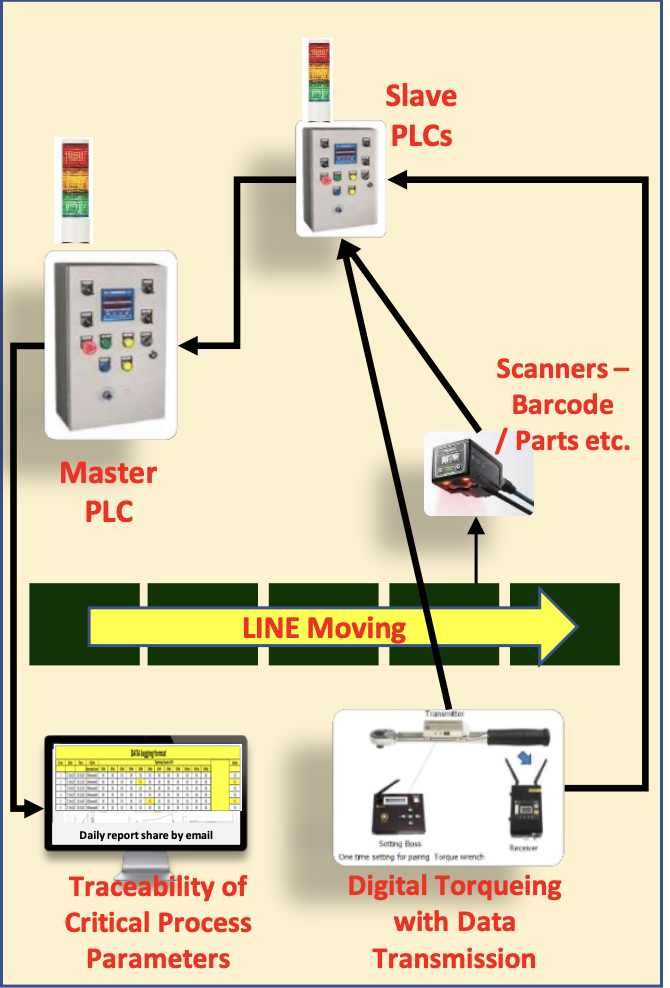 Assy Line Automation - Data Traceability with Wi-fi Torque