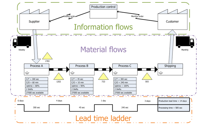 Value Stream Mapping